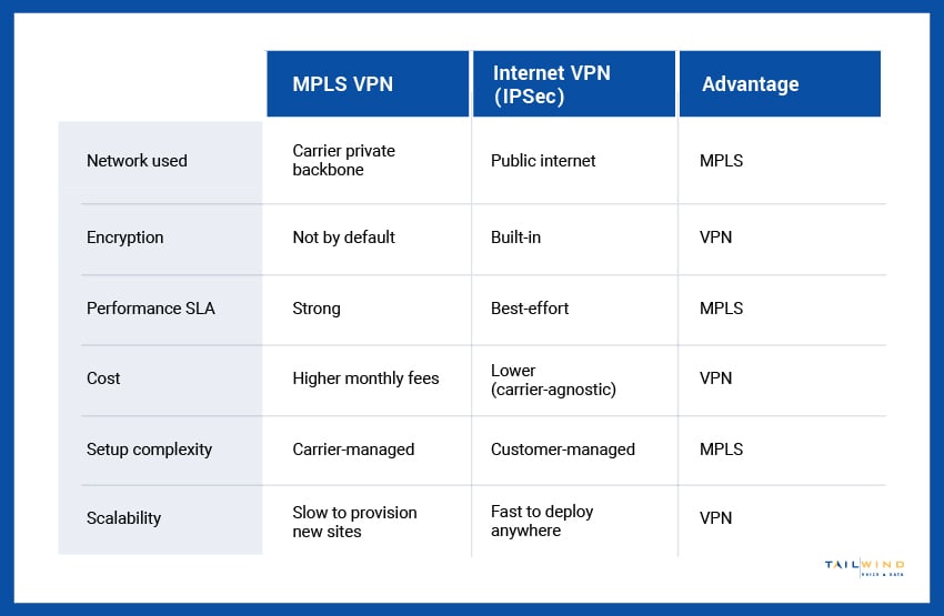 A table comparing MPLS VPN and IPSec based on factors like network, encryption, and others, along with which option has the advantage.