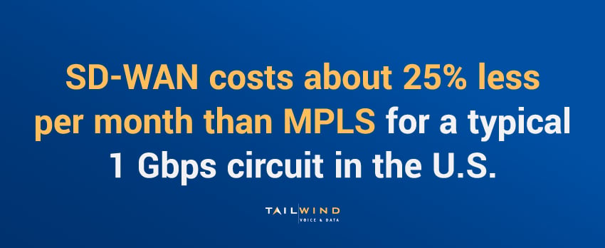 SD-WAN costs about 25% less per month than MPLS for a typical 1 Gbps circuit in the U.S.