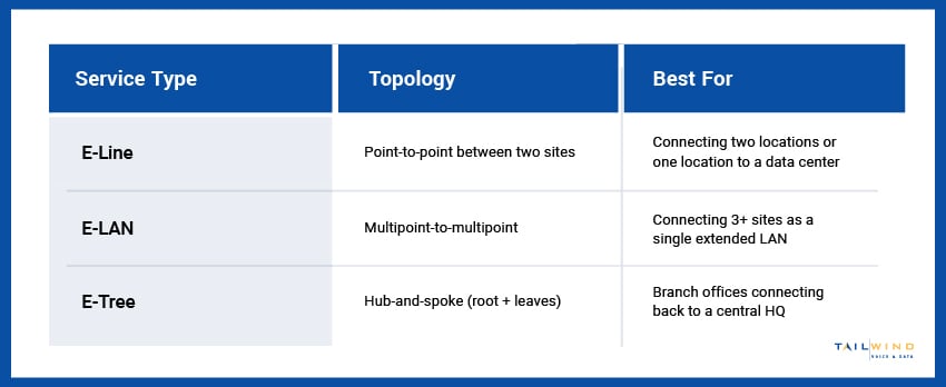 A table comparing E-Line, E-LAN, and E-Tree metro Ethernet services based on topology.