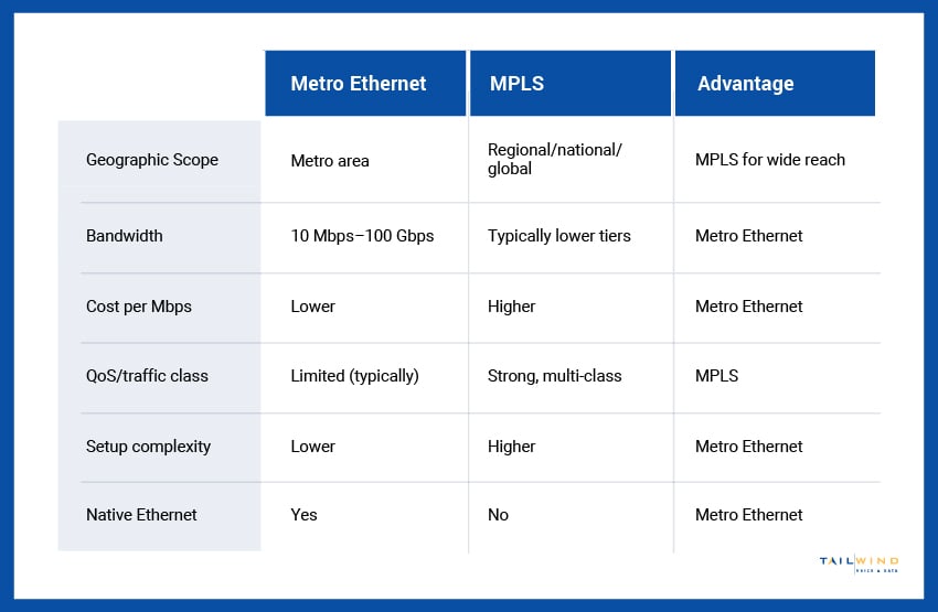A table comparing metro Ethernet and MPLS based on geographic score, bandwidth, and other factors.