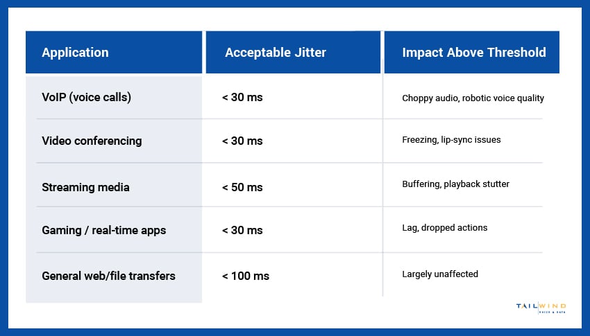 A chart showing the acceptable jitter amounts and impact of jitter on different applications, including VoIP, gaming, and others.