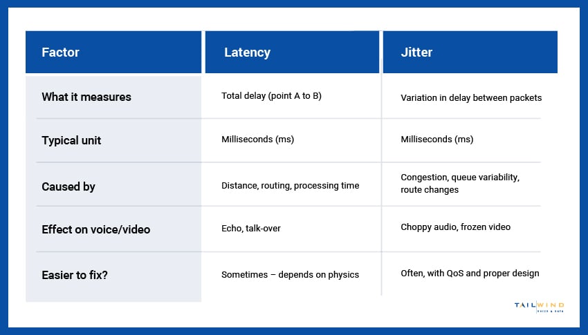 A table comparing latency and jitter based on what each measures, what they're caused by, and other factors.