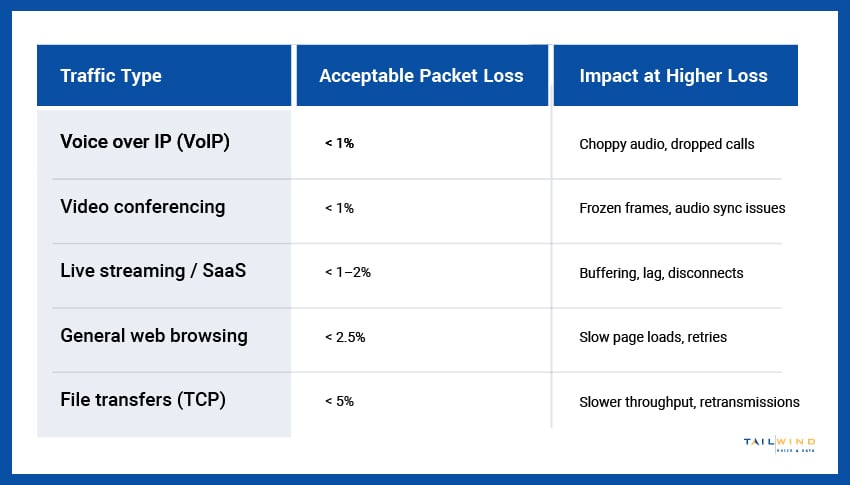 A table showing the acceptable packet loss percentages and impact at higher loss for different traffic types.
