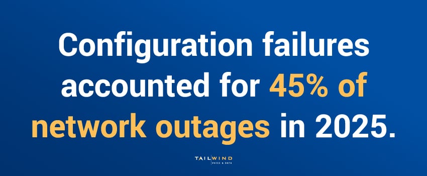 Configuration failures accounted for 45% of network outages in 2025.