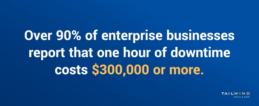 Over 90% of enterprise businesses report that one hour of downtime costs $300,000 or more.