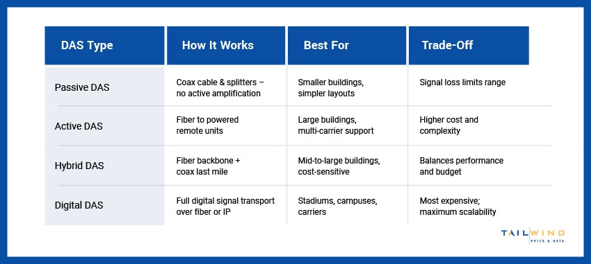 A chart comparing how the various DAS types work, what they're best for, and trade-offs.