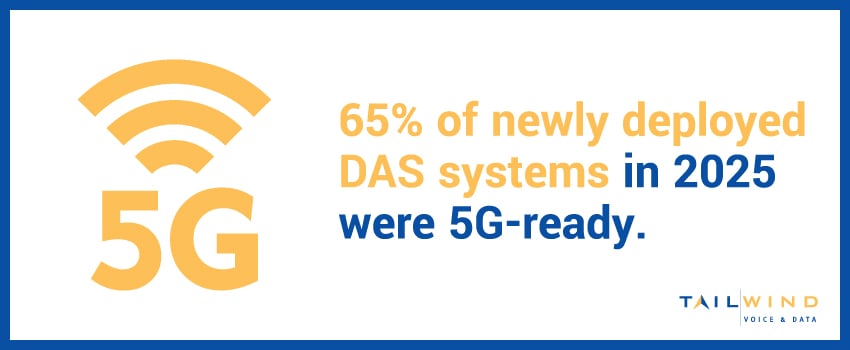65% of newly deployed DAS systems in 2025 were 5G-ready.