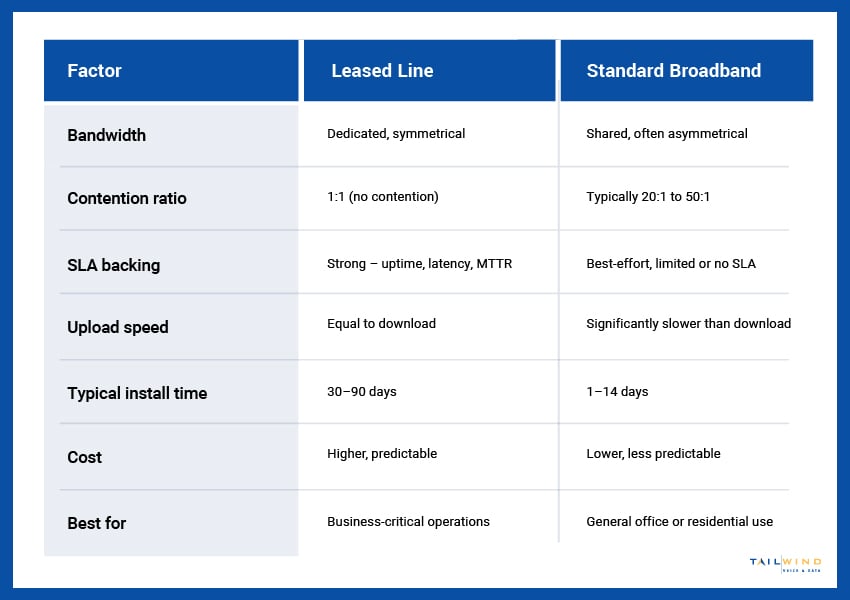 A table comparing leased lines and broadband lines based on factors like bandwidth, cost, and others.