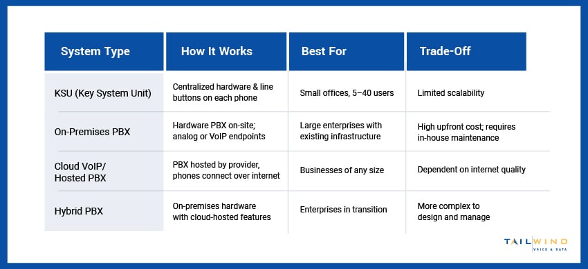 A table depicting the positives and downsides of multi-line phone system types.