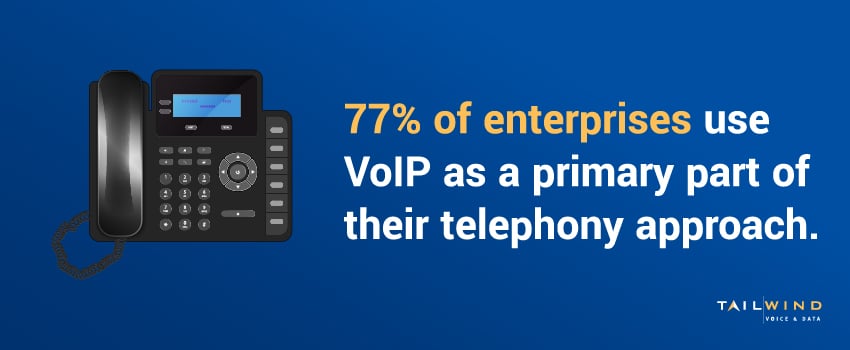77% of enterprises use VoIP as a primary part of their telephony approach.