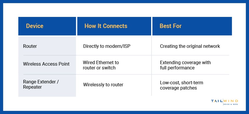 A chart comparing routers, wireless APs, and range extenders based on how they connect and what they're best for.