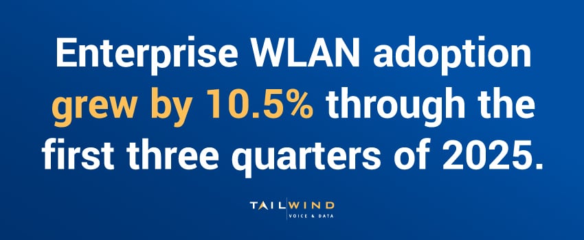 Enterprise WLAN adoption grew by 10.5% through the first three quarters of 2025.