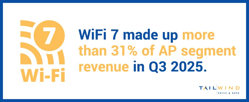 WiFi 7 made up more than 31% of AP segment revenue in Q3 2025.