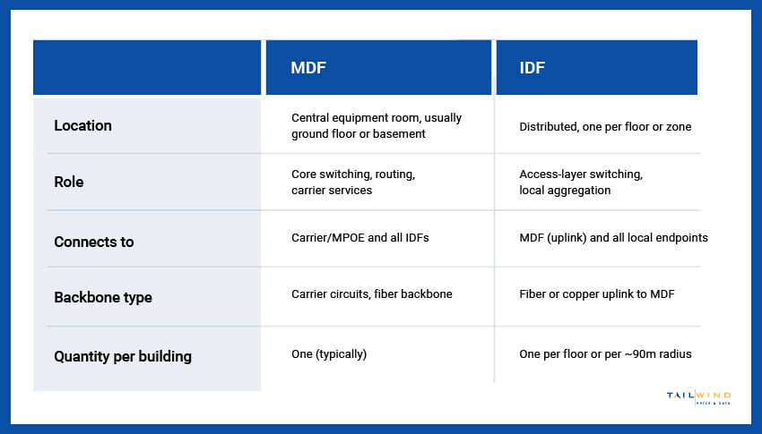 A table comparing MDF and IDF based on location, role, and other factors.